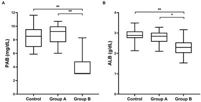 Evaluation of plasma prealbumin as a novel inflammatory biomarker in dogs: a pilot study